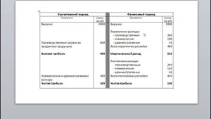 Финансовый отчет по методу директ-костинг