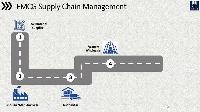 How Products are Always Available in Retail Stores | FMCG Supply Chain | Introduction смотреть онлайн