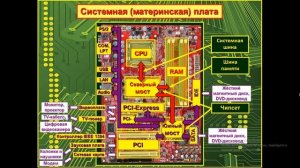 Магистрально-модульный принцип