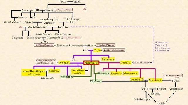 RAMESSES II Had Kids With His Daughters: His Incestuous Family Tree Explained- Mortal Faces смотреть онлайн
