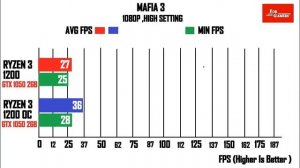 GTX 1050 2GB | Ryzen 3 1200 VS Ryzen 3 1200 OC | COMPARISON |