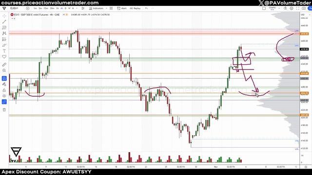 SP500 - Weekly Volume Profile & Price Action Analysis смотреть онлайн