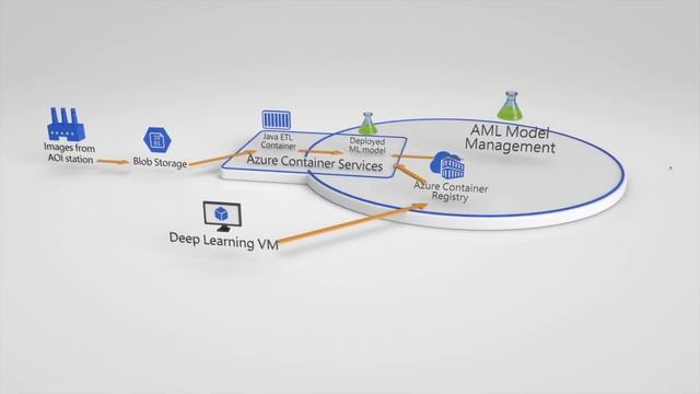 Jabil pilots Azure and Project Brainwave in advanced manufacturing solutions смотреть онлайн