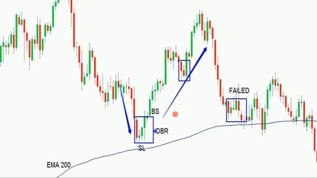 ? Tehnik Supply & Demand Zone: Drop Base Rally|Rally Base Rally| Rally Base Drop | Drop Base Drop‼️
