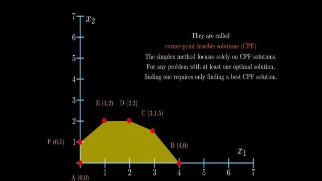 Simplex's Algorithm Geometrical Interpretation смотреть онлайн