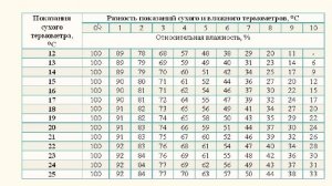 Психрометр