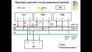 Формат команд микропроцессора. Машинные циклы