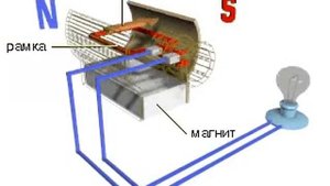 Генератор. Принцип действия