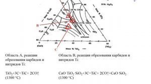 Снижение опасности карбо-нитридо-образования в шихте доменных печей АО «ЕВРАЗ НТМК»