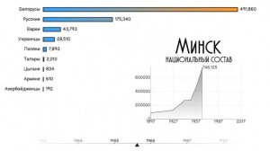 Минск.Национальный состав.Численность населения.Этнический состав Минска.Статистика.Инфографика