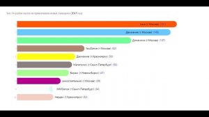 Топ 10 клубов хастла по привлечению новых танцоров по годам (за период с 2007 по 2022 год)