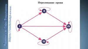 Биология 8 класс $15 Свёртывание крови. Переливание крови. Группы крови