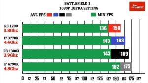 Ryzen 1300x (3.9) vs i7 4790K (4.8) vs i7 3770K (4.4) vs Ryzen 3 1200 (3.8) | Comparison |