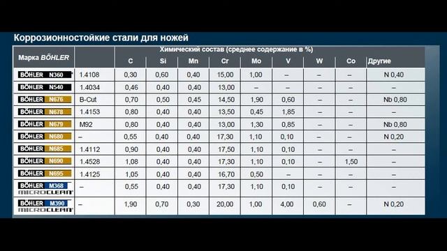 Обзор ножевых сталей. Химсостав и свойства.