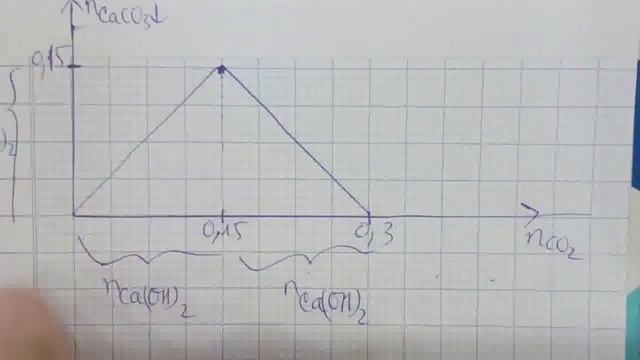 Trong bình kín chứa 15 lít dung dịch Ca(OH)2 0,01M. Sục vào bình x mol CO2 смотреть онлайн