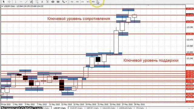USDJPY - Еженедельный анализ рынка #Форекс с 01 по 05 июня 2015. Анализ форекс.