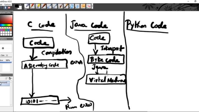 How Python code works?