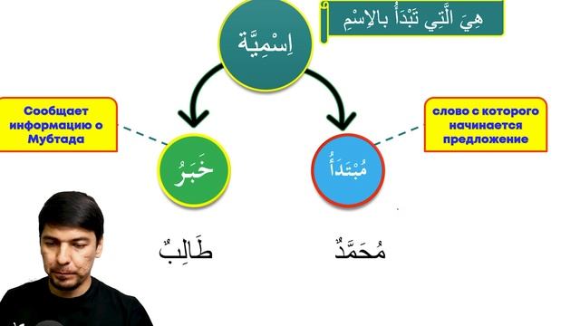 Грамматика Арабского языка УРОК № 11 Именное предложение (المُبْتَدأ و الخَبَر) смотреть онлайн