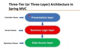 Three Layer Architecture in Spring MVC Web Application