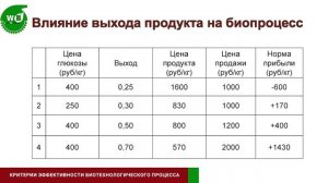 Перушкина Е.В. Критерии эффективности биотехнологического процесса