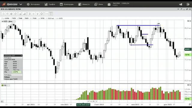 Фьючерс RTS 12 15 riz5 FORTS День 18 смотреть онлайн