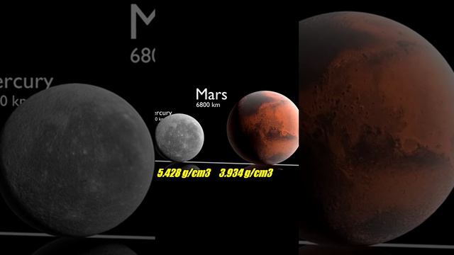 the Planet Mercury is DENSE