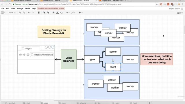 145. Kubernetes: Kubernetes | What and Why