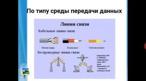 Информатика 7 класс 6 урок
