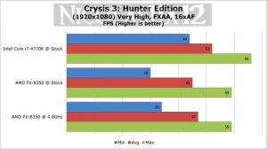 Intel i7-4770K vs AMD FX-8350 vs AMD FX-8350 @ 4.8GHz