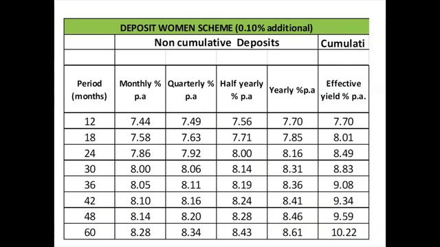 Shriram Finance FD rate revised:10th Mar'23 l now earn upto 9.10% p.a l Corporate FD Comparison l