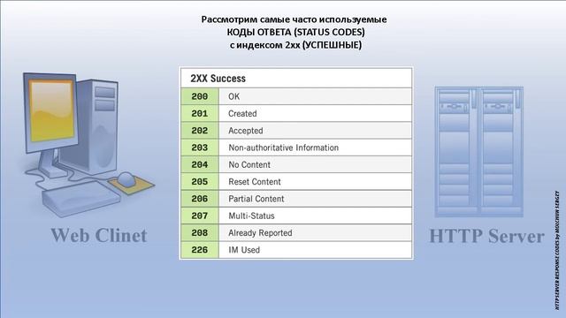 Клиент-серверная архитектура http протокол, методы, коды состояния (для новичков в IT) смотреть онлайн