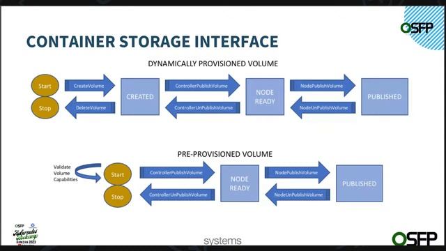 Kubernetes Bootcamp - Ramzan 2023 - Day 5 - CRI, CNI, CSI