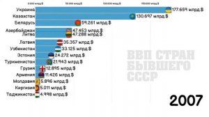ВВП стран СССР.