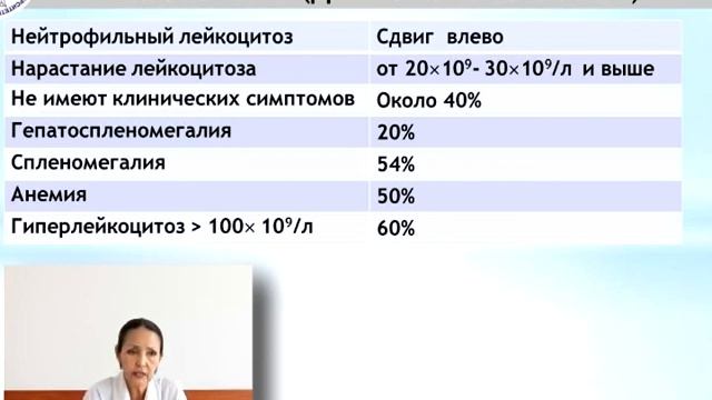 Лекция: «Лабораторная диагностика хронического миелолейкоза».