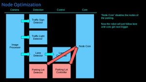 TurtleBot3 41 TurtleBot3 AutoRace Tutorial 4: Node Optimization