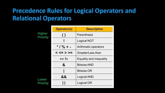 Java Precedence Rules for Logical and Relational Operators AND OR NOT - Java Course - Appficial
