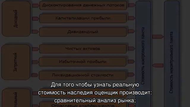 Оценка акций для вступления в наследство
