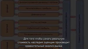 Оценка акций для вступления в наследство