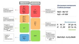 Электролиз водного раствора хлорида натрия