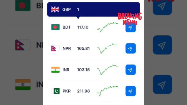 Today UK pound rate around the world | pound rate today | one pound rate | British pound rate today