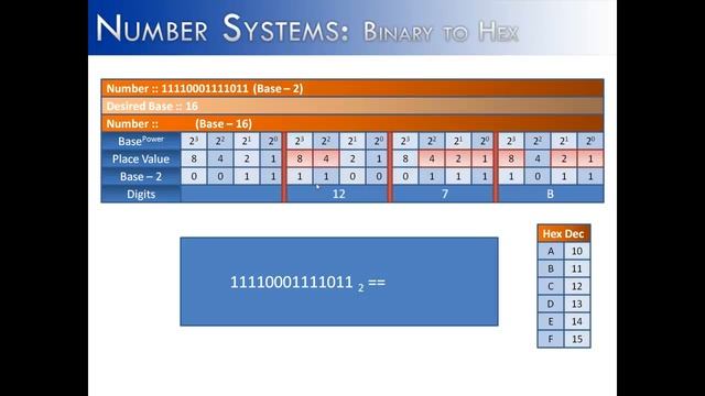 Number Systems Part 10: Base-2 to Base-16 (Java) смотреть онлайн