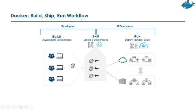 What is Docker and how to use Docker? смотреть онлайн