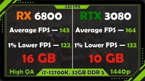 RX 6800 vs RTX 3080 Gaming Test 1440p