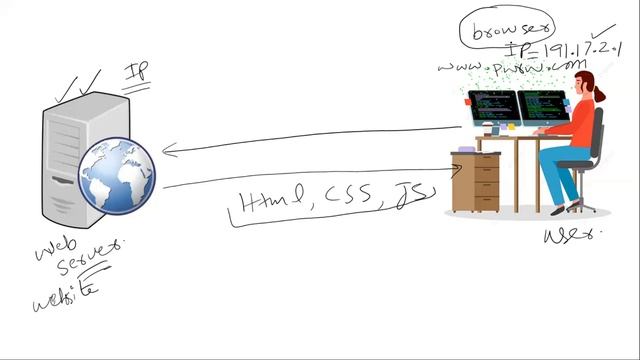 #1 | Introduction to HTML, CSS, JavaScript & How websites work? | Web Development with Rana Waqas