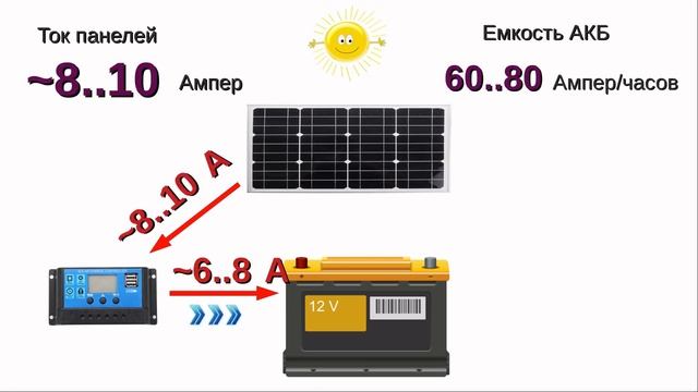 12 вольт "потребление-АКБ-панели" согласованная солнечная электростанция, практика. смотреть онлайн