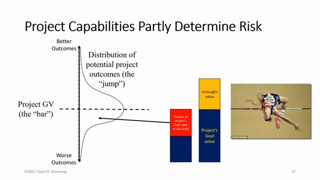 Planning, Tracking, and Reducing a Complex Project’s Value at Risk