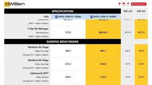 Intel Core i5 11600K vs Intel Core i5 12600K - Productivity & Gaming (RTX 3080)