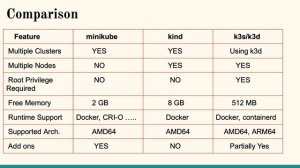 Minikube vs Kind vs K3s | Which is the best Local k8s Cluster ? | #FreeDevOPsCourse #Kubernetes #k8