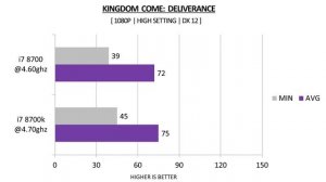 i7 8700k vs i7 8700 - GTX 1060 6GB - New Games Benchmarks Comparison