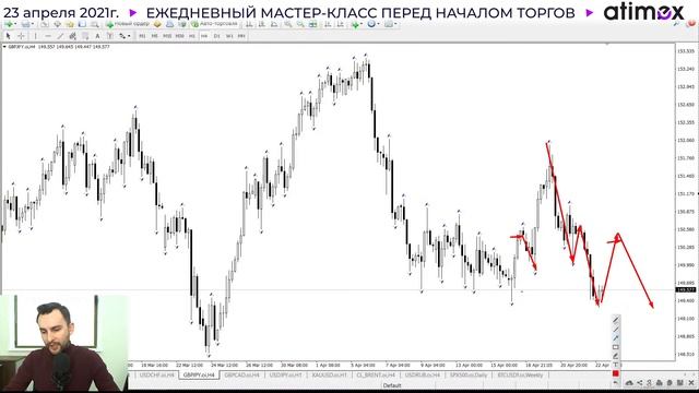 Прогноз рынка форекс на  23.04 от Тимура Асланова